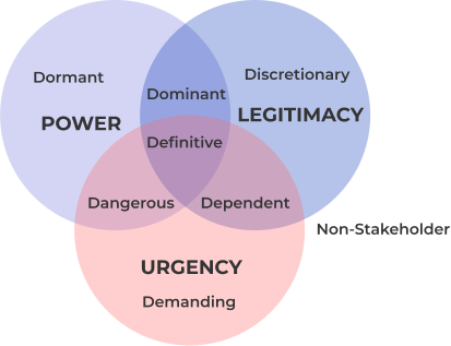 Salience Model